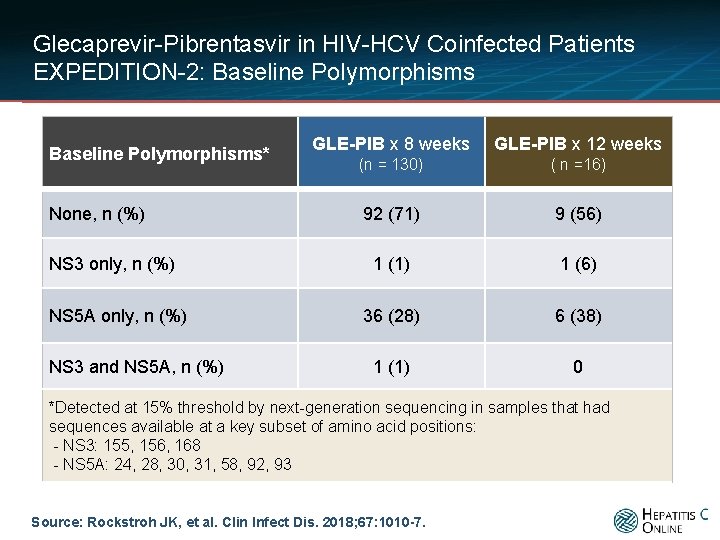 Glecaprevir-Pibrentasvir in HIV-HCV Coinfected Patients EXPEDITION-2: Baseline Polymorphisms* None, n (%) NS 3 only,