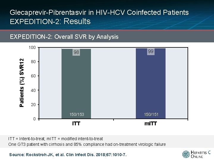 Glecaprevir-Pibrentasvir in HIV-HCV Coinfected Patients EXPEDITION-2: Results EXPEDITION-2: Overall SVR by Analysis Patients (%)