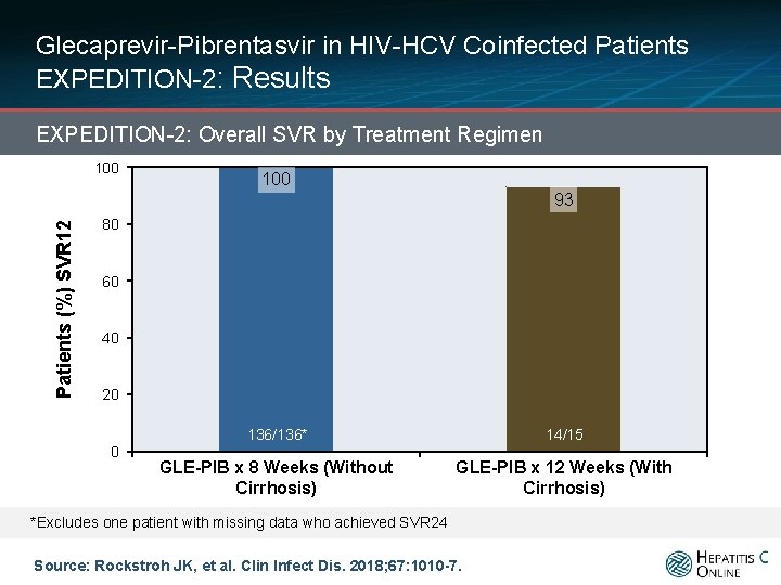 Glecaprevir-Pibrentasvir in HIV-HCV Coinfected Patients EXPEDITION-2: Results EXPEDITION-2: Overall SVR by Treatment Regimen 100