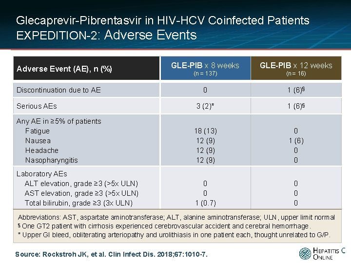 Glecaprevir-Pibrentasvir in HIV-HCV Coinfected Patients EXPEDITION-2: Adverse Events GLE-PIB x 8 weeks GLE-PIB x