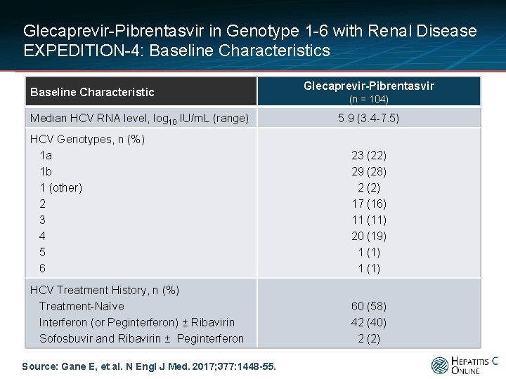 Glecaprevir-Pibrentasvir in Genotype 1 -6 with Renal Disease EXPEDITION-4: Baseline Characteristics Baseline Characteristic Median
