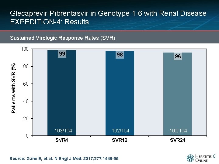 Glecaprevir-Pibrentasvir in Genotype 1 -6 with Renal Disease EXPEDITION-4: Results Sustained Virologic Response Rates