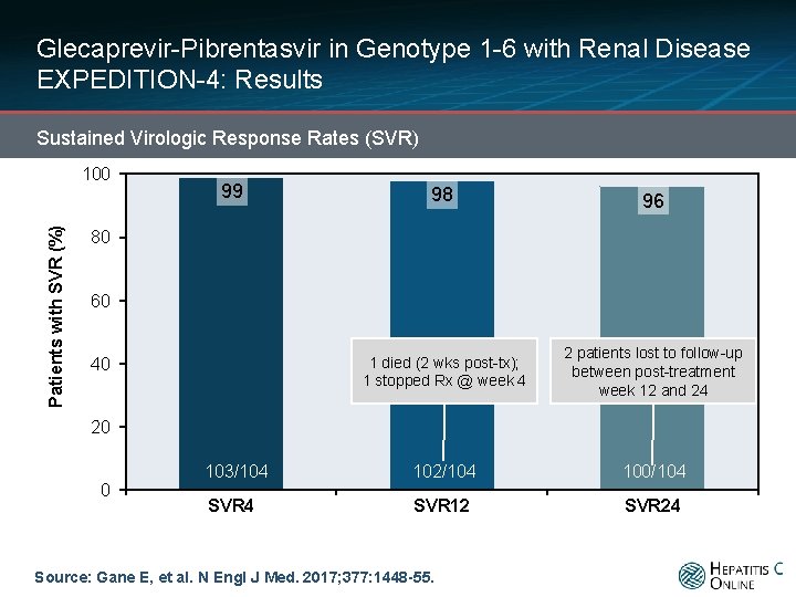 Glecaprevir-Pibrentasvir in Genotype 1 -6 with Renal Disease EXPEDITION-4: Results Sustained Virologic Response Rates