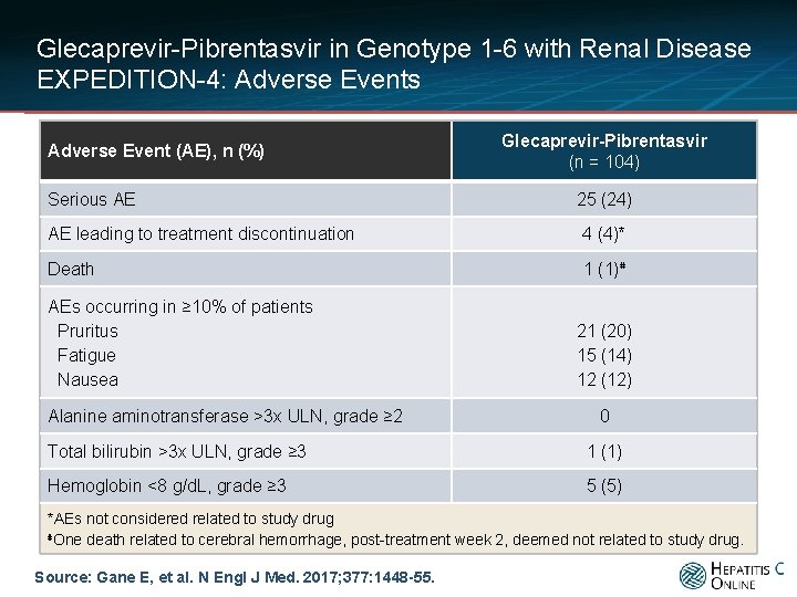 Glecaprevir-Pibrentasvir in Genotype 1 -6 with Renal Disease EXPEDITION-4: Adverse Events Adverse Event (AE),