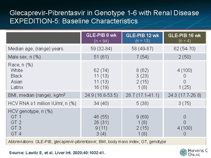Glecaprevir-Pibrentasvir in Genotype 1 -6 with Renal Disease EXPEDITION-5: Baseline Characteristics GLE-PIB 8 wk