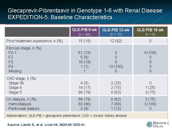 Glecaprevir-Pibrentasvir in Genotype 1 -6 with Renal Disease EXPEDITION-5: Baseline Characteristics GLE-PIB 8 wk