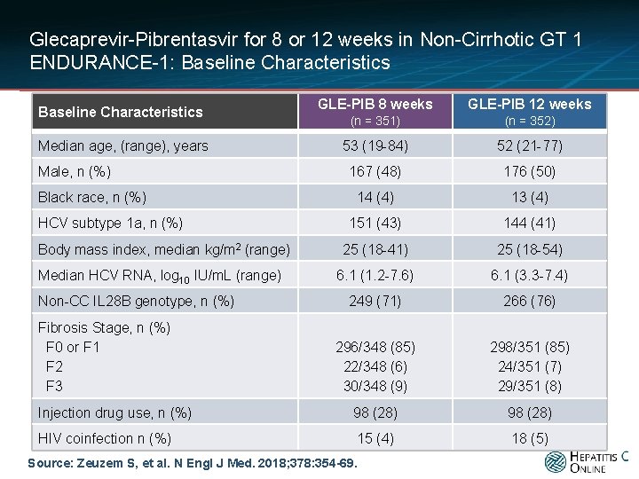 Glecaprevir-Pibrentasvir for 8 or 12 weeks in Non-Cirrhotic GT 1 ENDURANCE-1: Baseline Characteristics GLE-PIB