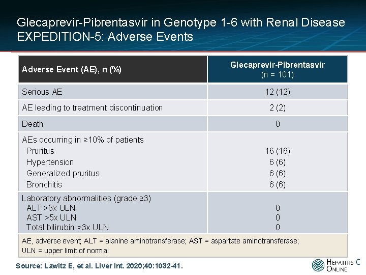 Glecaprevir-Pibrentasvir in Genotype 1 -6 with Renal Disease EXPEDITION-5: Adverse Events Adverse Event (AE),