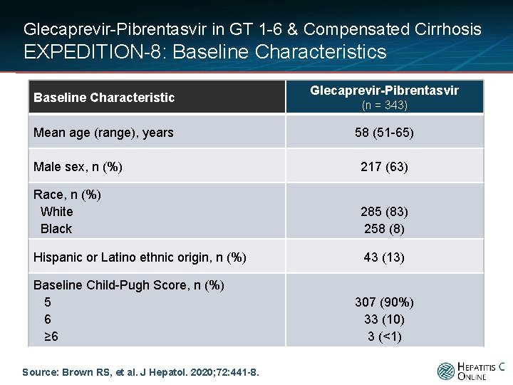 Glecaprevir-Pibrentasvir in GT 1 -6 & Compensated Cirrhosis EXPEDITION-8: Baseline Characteristics Baseline Characteristic Mean