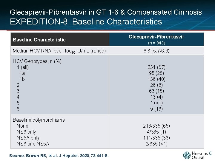 Glecaprevir-Pibrentasvir in GT 1 -6 & Compensated Cirrhosis EXPEDITION-8: Baseline Characteristics Baseline Characteristic Median