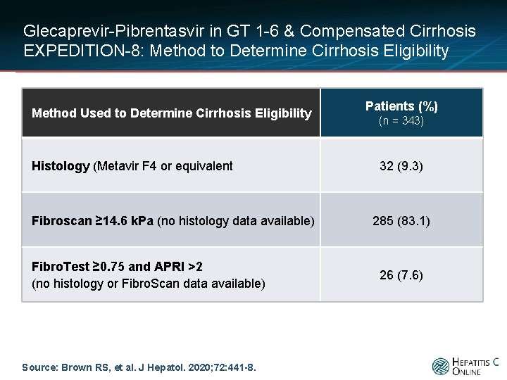 Glecaprevir-Pibrentasvir in GT 1 -6 & Compensated Cirrhosis EXPEDITION-8: Method to Determine Cirrhosis Eligibility