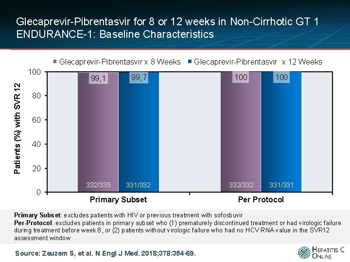 Glecaprevir-Pibrentasvir for 8 or 12 weeks in Non-Cirrhotic GT 1 ENDURANCE-1: Baseline Characteristics Glecaprevir-Pibrentasvir