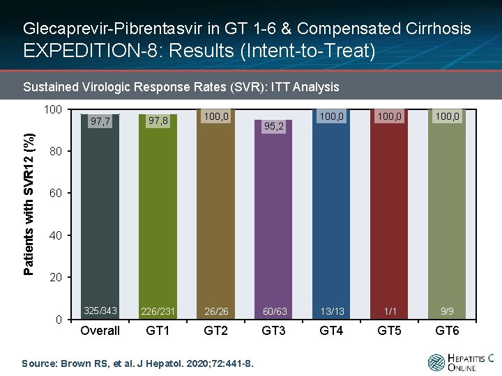Glecaprevir-Pibrentasvir in GT 1 -6 & Compensated Cirrhosis EXPEDITION-8: Results (Intent-to-Treat) Sustained Virologic Response
