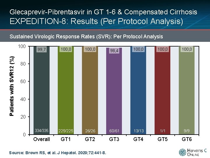 Glecaprevir-Pibrentasvir in GT 1 -6 & Compensated Cirrhosis EXPEDITION-8: Results (Per Protocol Analysis) Sustained