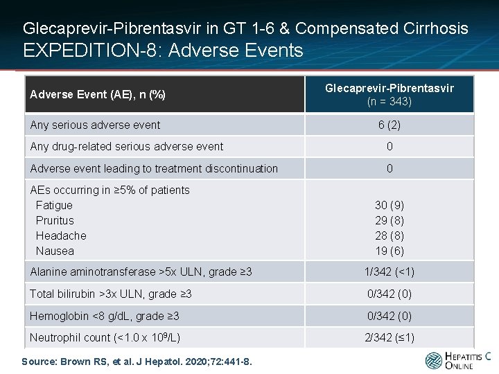 Glecaprevir-Pibrentasvir in GT 1 -6 & Compensated Cirrhosis EXPEDITION-8: Adverse Events Adverse Event (AE),