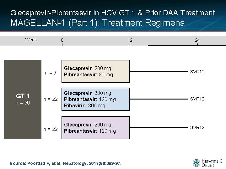 Glecaprevir-Pibrentasvir in HCV GT 1 & Prior DAA Treatment MAGELLAN-1 (Part 1): Treatment Regimens