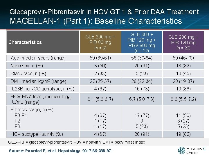 Glecaprevir-Pibrentasvir in HCV GT 1 & Prior DAA Treatment MAGELLAN-1 (Part 1): Baseline Characteristics