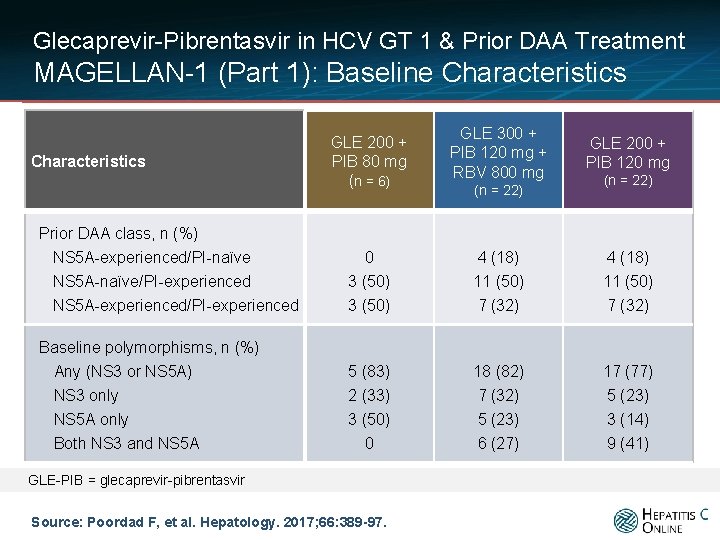 Glecaprevir-Pibrentasvir in HCV GT 1 & Prior DAA Treatment MAGELLAN-1 (Part 1): Baseline Characteristics