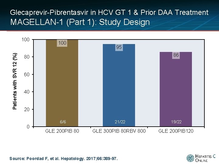 Glecaprevir-Pibrentasvir in HCV GT 1 & Prior DAA Treatment MAGELLAN-1 (Part 1): Study Design