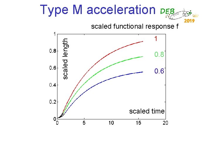 Type M acceleration scaled length scaled functional response f 1 0. 8 0. 6