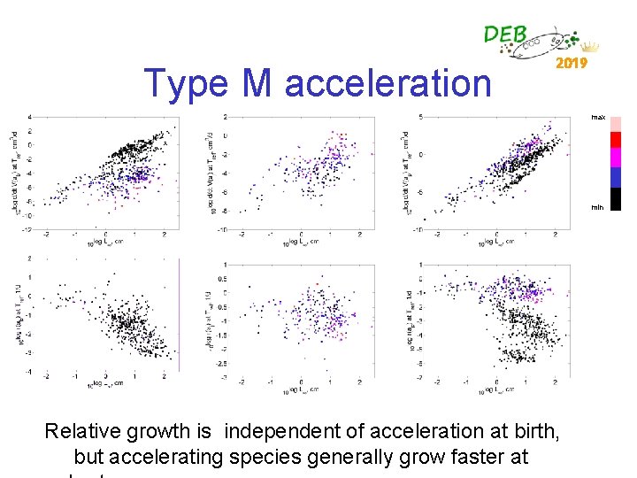 Type M acceleration 2019 max min Relative growth is independent of acceleration at birth,