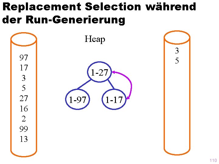 Replacement Selection während der Run-Generierung Heap 97 17 3 5 27 16 2 99