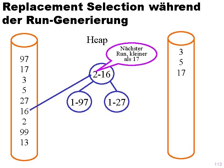 Replacement Selection während der Run-Generierung Heap 97 17 3 5 27 16 2 99