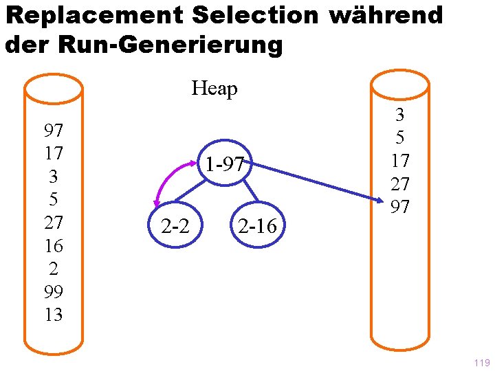 Replacement Selection während der Run-Generierung Heap 97 17 3 5 27 16 2 99