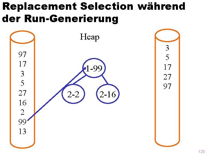 Replacement Selection während der Run-Generierung Heap 97 17 3 5 27 16 2 99