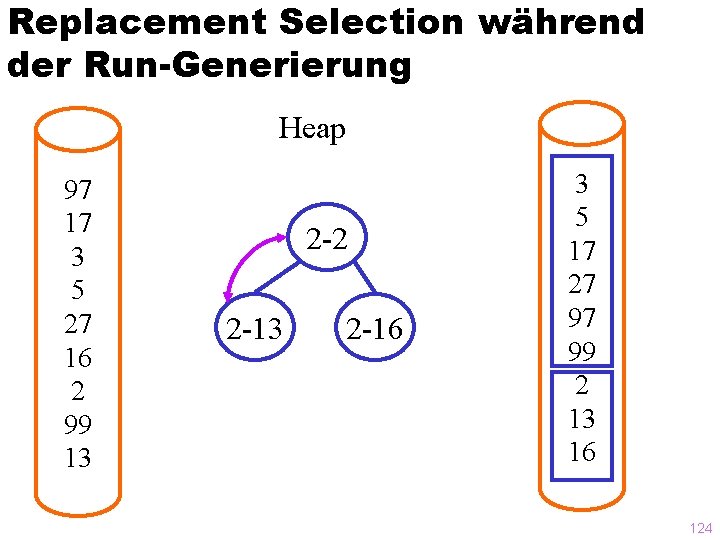 Replacement Selection während der Run-Generierung Heap 97 17 3 5 27 16 2 99