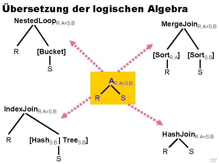 Übersetzung der logischen Algebra Nested. Loop. R. A=S. B R Merge. Join. R. A=S.
