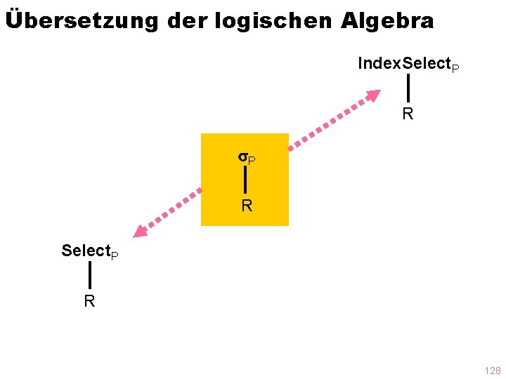 Übersetzung der logischen Algebra Index. Select. P R 128 