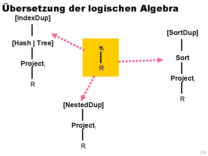 Übersetzung der logischen Algebra [Index. Dup] [Sort. Dup] [Hash | Tree] l Sort Projectl