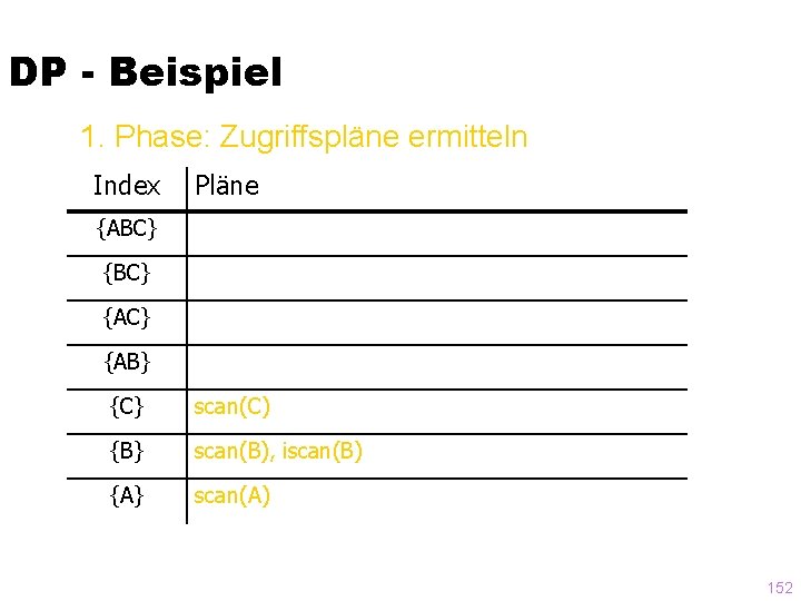 DP - Beispiel 1. Phase: Zugriffspläne ermitteln Index Pläne {ABC} {AC} {AB} {C} scan(C)