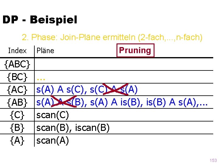 DP - Beispiel 2. Phase: Join-Pläne ermitteln (2 -fach, . . . , n-fach)