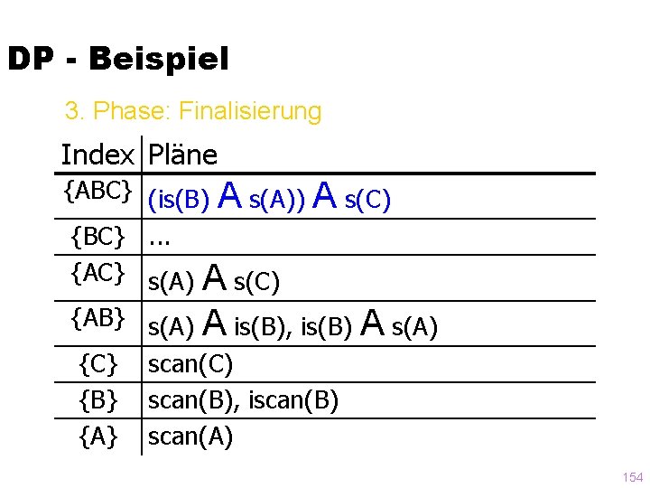 DP - Beispiel 3. Phase: Finalisierung Index Pläne {ABC} (is(B) A s(A)) {BC}. .