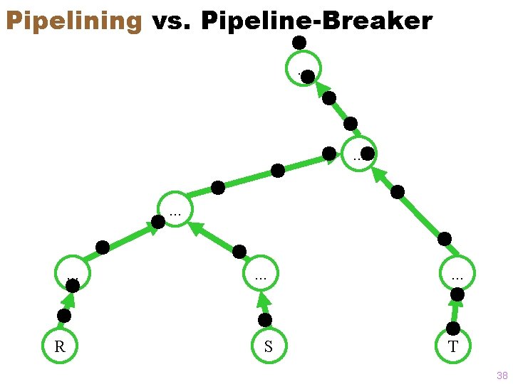 Pipelining vs. Pipeline-Breaker. . . R . . . S . . . T