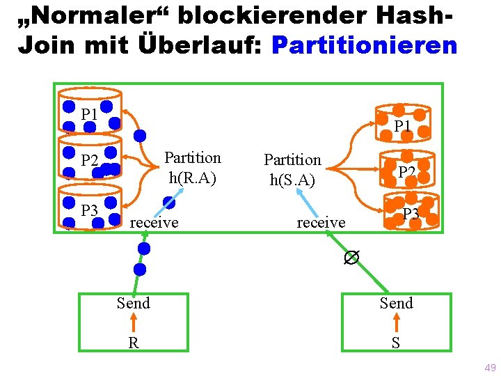 „Normaler“ blockierender Hash. Join mit Überlauf: Partitionieren P 1 Partition h(R. A) P 2