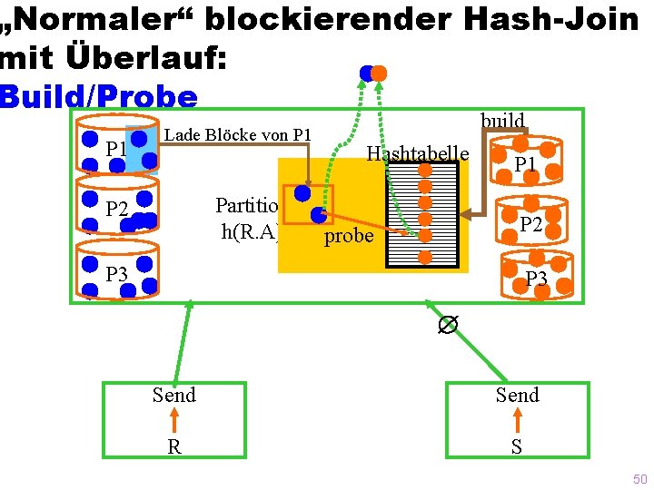 „Normaler“ blockierender Hash-Join mit Überlauf: Build/Probe P 1 Lade Blöcke von P 1 Partition