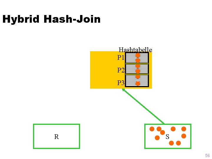 Hybrid Hash-Join Hashtabelle P 1 P 2 P 3 R S 56 
