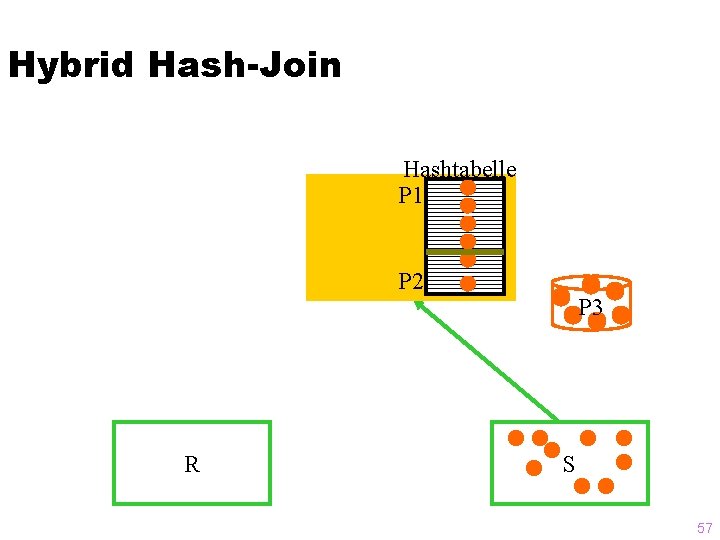 Hybrid Hash-Join Hashtabelle P 1 P 2 R P 3 S 57 
