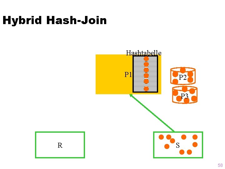 Hybrid Hash-Join Hashtabelle P 1 P 2 P 3 R S 58 