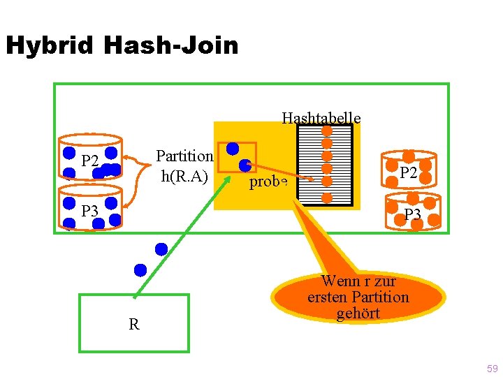 Hybrid Hash-Join Hashtabelle Partition h(R. A) P 2 P 3 probe P 2 P