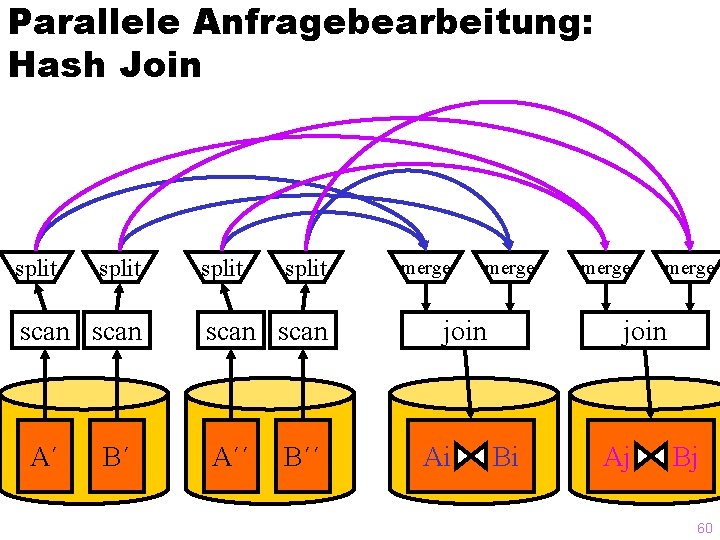 Parallele Anfragebearbeitung: Hash Join split scan A´ B´ split scan A´´ B´´ merge join