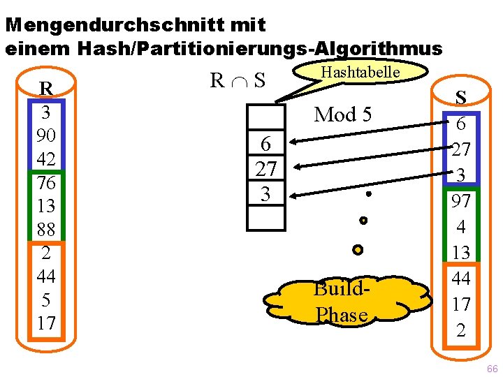 Mengendurchschnitt mit einem Hash/Partitionierungs-Algorithmus R 3 90 42 76 13 88 2 44 5