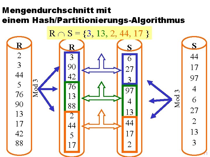Mengendurchschnitt mit einem Hash/Partitionierungs-Algorithmus R 3 90 42 76 13 88 2 44 5
