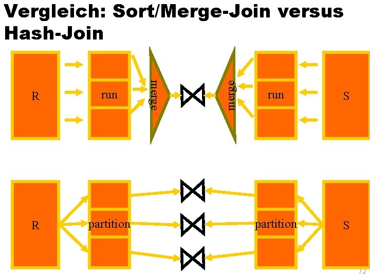 run R partition merge R merge Vergleich: Sort/Merge-Join versus Hash-Join run S partition S