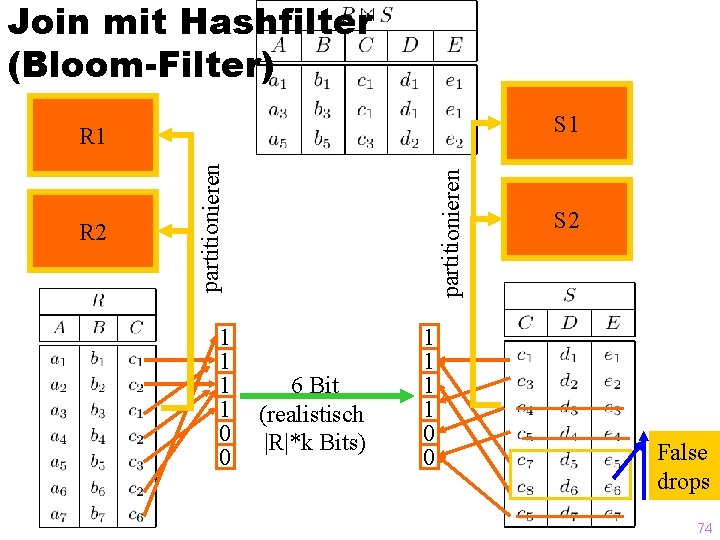 Join mit Hashfilter (Bloom-Filter) S 1 1 1 0 0 partitionieren R 2 partitionieren