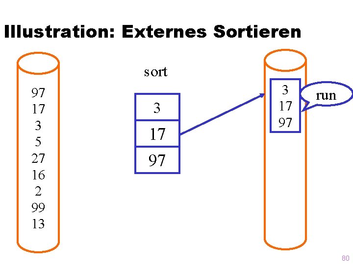 Illustration: Externes Sortieren sort 97 17 3 5 27 16 2 99 13 3