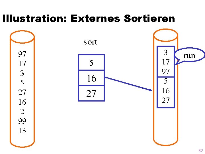 Illustration: Externes Sortieren sort 97 17 3 5 27 16 2 99 13 5